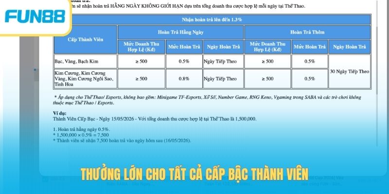 Thưởng lớn cho toàn bộ cấp bậc thành viên